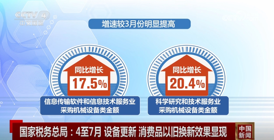 數(shù)據(jù)見(jiàn)證設(shè)備更新、以舊換新效果顯現(xiàn) 高質(zhì)量發(fā)展“進(jìn)”的勢(shì)頭更加明顯